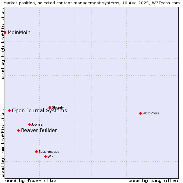 Market position of Beaver Builder vs. Open Journal Systems vs. MoinMoin