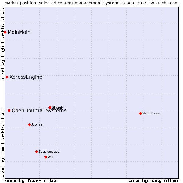 Market position of Open Journal Systems vs. XpressEngine vs. MoinMoin