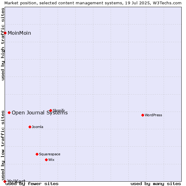 Market position of Open Journal Systems vs. MoinMoin vs. Yo!Kart