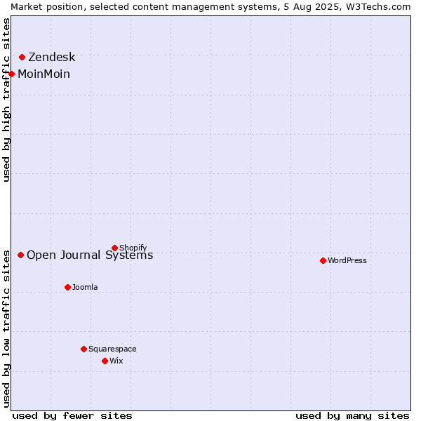 Market position of Zendesk vs. Open Journal Systems vs. MoinMoin