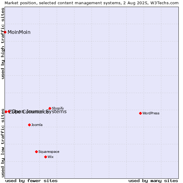 Market position of Open Journal Systems vs. Zoho Commerce vs. MoinMoin