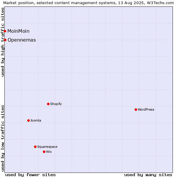 Market position of Opennemas vs. MoinMoin