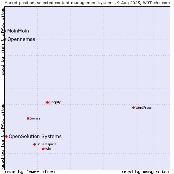 Market position of OpenSolution Systems vs. Opennemas vs. MoinMoin