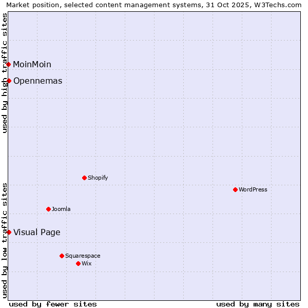 Market position of Visual Page vs. Opennemas vs. MoinMoin