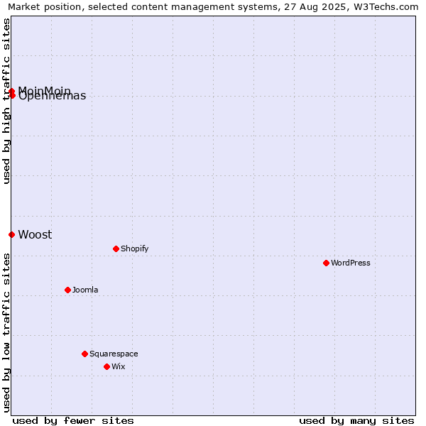 Market position of Opennemas vs. MoinMoin vs. Woost