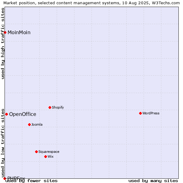 Market position of OpenOffice vs. MoinMoin vs. PHPFox