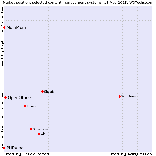 Market position of OpenOffice vs. MoinMoin vs. PHPVibe