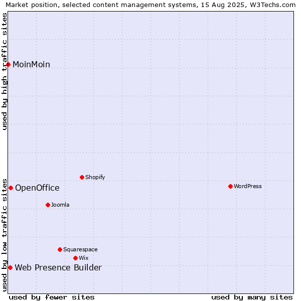 Market position of OpenOffice vs. Web Presence Builder vs. MoinMoin