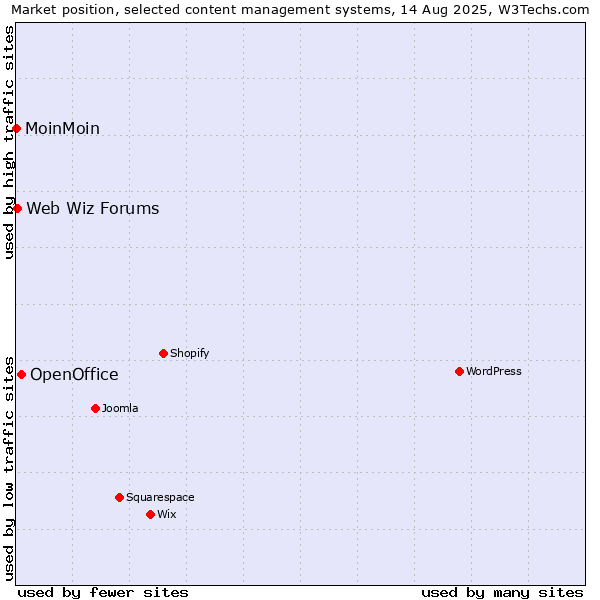 Market position of OpenOffice vs. Web Wiz Forums vs. MoinMoin