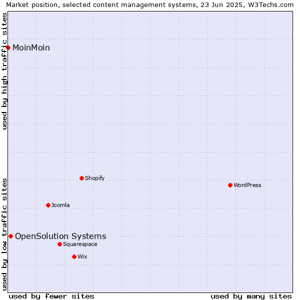 Market position of OpenSolution Systems vs. MoinMoin