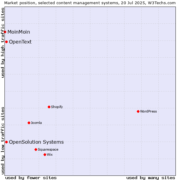 Market position of OpenSolution Systems vs. OpenText vs. MoinMoin