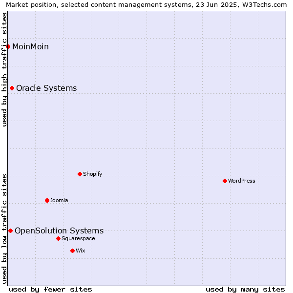 Market position of Oracle Systems vs. OpenSolution Systems vs. MoinMoin