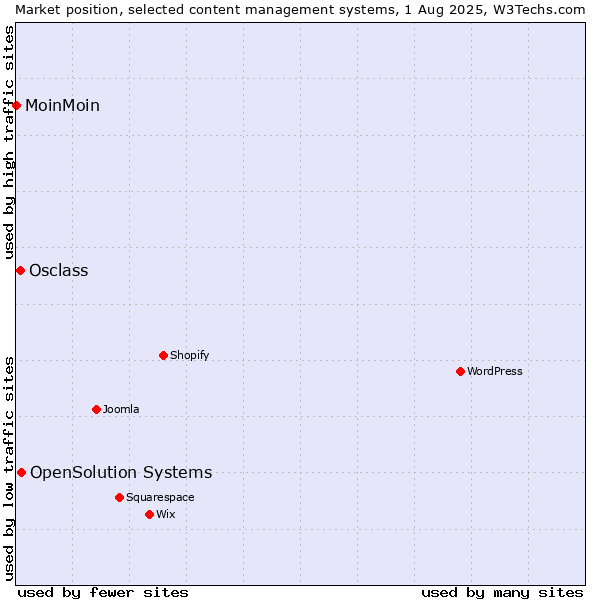 Market position of OpenSolution Systems vs. Osclass vs. MoinMoin