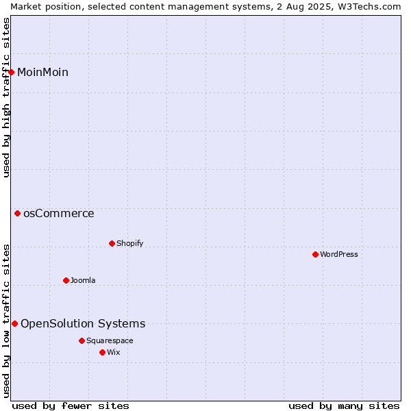 Market position of osCommerce vs. OpenSolution Systems vs. MoinMoin