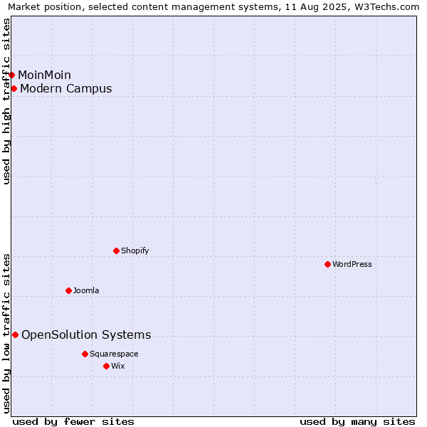 Market position of OpenSolution Systems vs. Modern Campus vs. MoinMoin