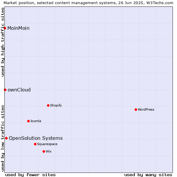 Market position of OpenSolution Systems vs. ownCloud vs. MoinMoin