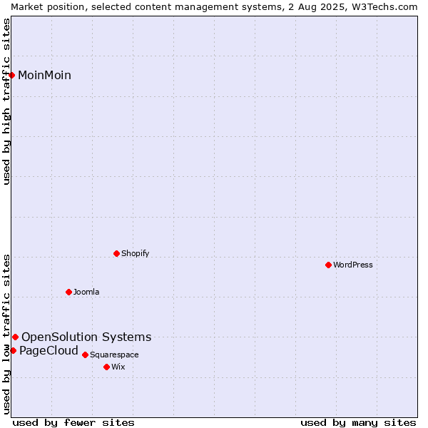 Market position of OpenSolution Systems vs. PageCloud vs. MoinMoin