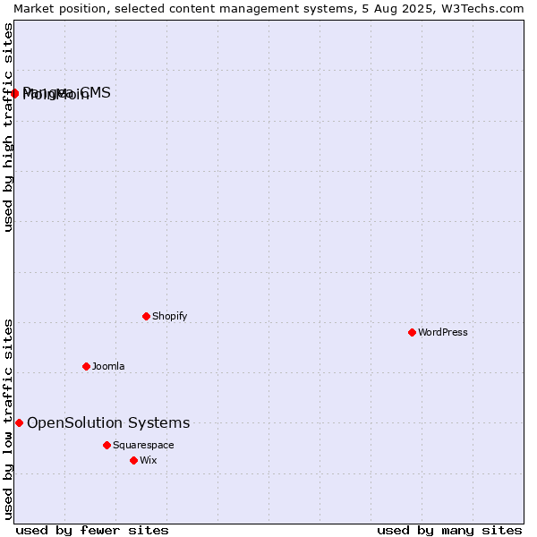 Market position of OpenSolution Systems vs. MoinMoin vs. Pangea CMS
