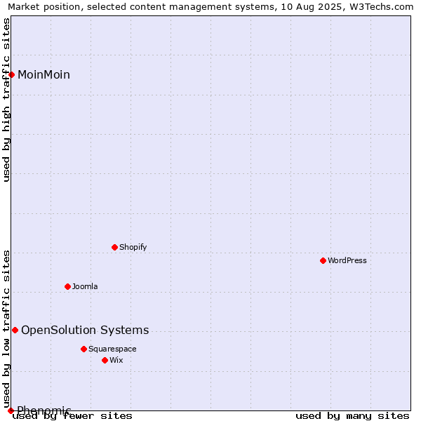 Market position of OpenSolution Systems vs. MoinMoin vs. Phenomic