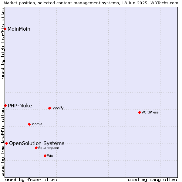 Market position of OpenSolution Systems vs. PHP-Nuke vs. MoinMoin