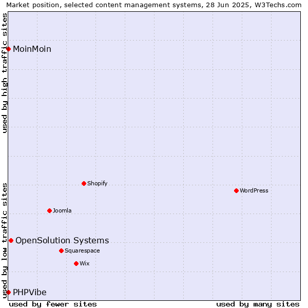 Market position of OpenSolution Systems vs. MoinMoin vs. PHPVibe