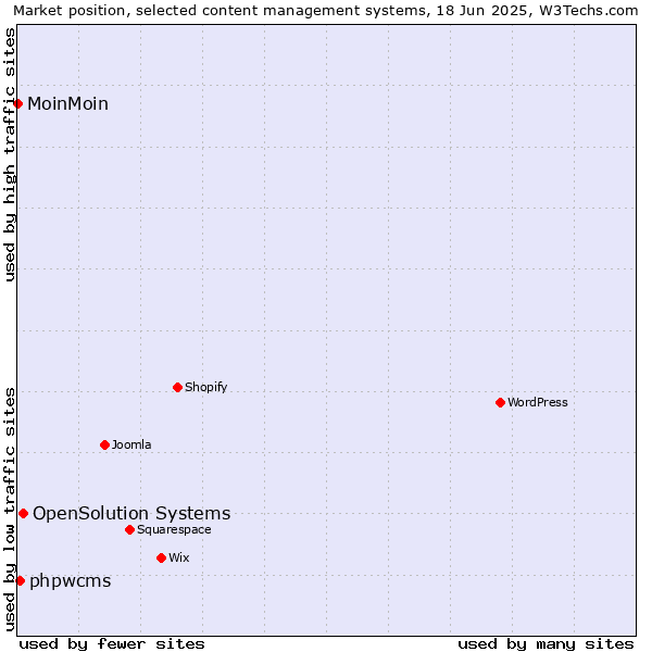 Market position of OpenSolution Systems vs. phpwcms vs. MoinMoin