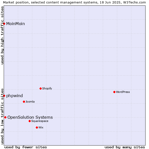 Market position of OpenSolution Systems vs. phpwind vs. MoinMoin