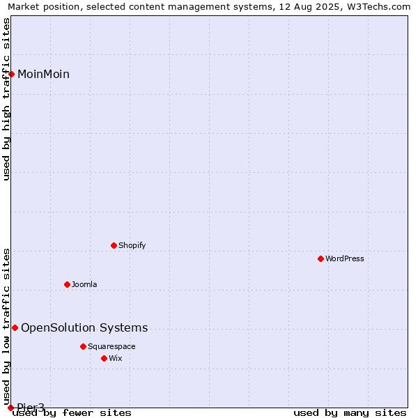 Market position of OpenSolution Systems vs. MoinMoin vs. Pier3