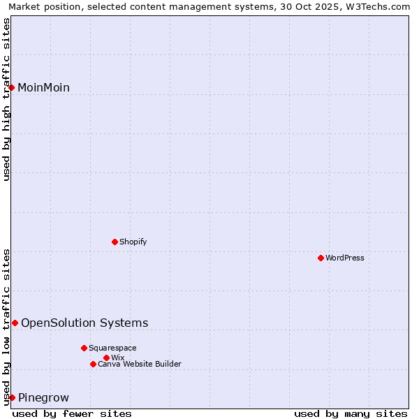 Market position of OpenSolution Systems vs. Pinegrow vs. MoinMoin