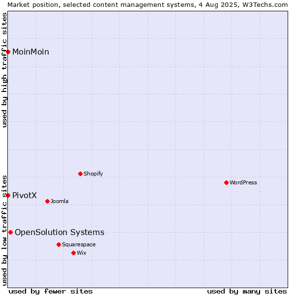 Market position of OpenSolution Systems vs. MoinMoin vs. PivotX