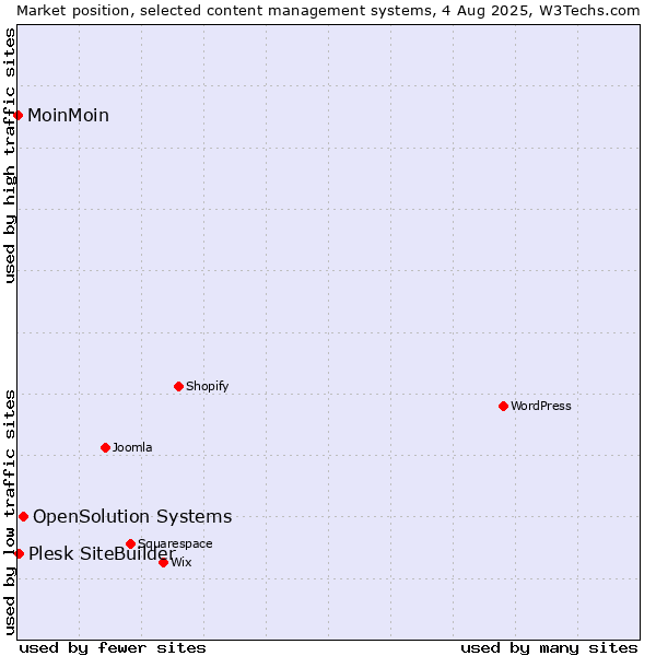 Market position of OpenSolution Systems vs. Plesk SiteBuilder vs. MoinMoin
