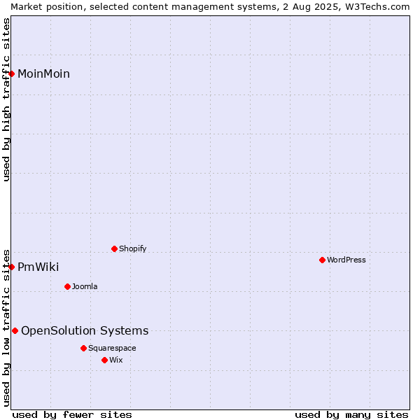 Market position of OpenSolution Systems vs. MoinMoin vs. PmWiki