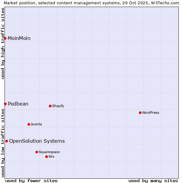 Market position of OpenSolution Systems vs. Podbean vs. MoinMoin