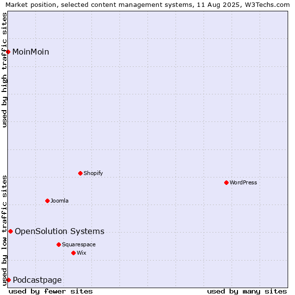 Market position of OpenSolution Systems vs. Podcastpage vs. MoinMoin