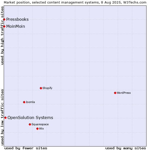 Market position of OpenSolution Systems vs. MoinMoin vs. Pressbooks