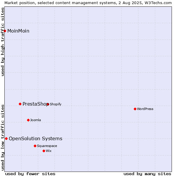 Market position of PrestaShop vs. OpenSolution Systems vs. MoinMoin