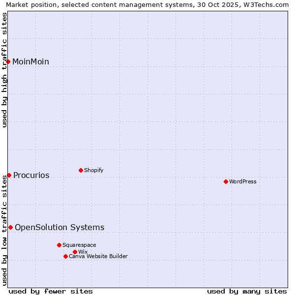 Market position of OpenSolution Systems vs. Procurios vs. MoinMoin