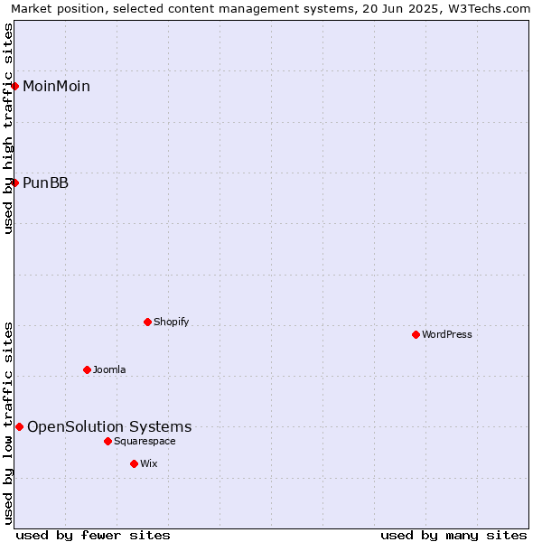 Market position of OpenSolution Systems vs. MoinMoin vs. PunBB