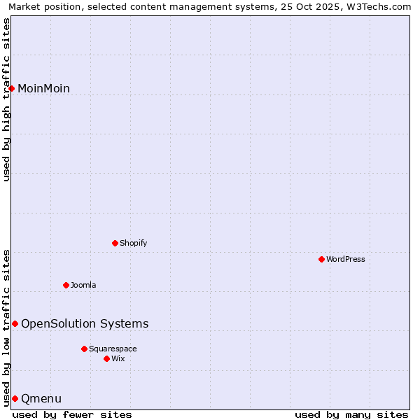Market position of Qmenu vs. OpenSolution Systems vs. MoinMoin