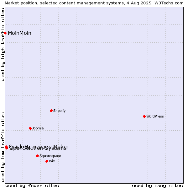 Market position of OpenSolution Systems vs. Quick Homepage Maker vs. MoinMoin
