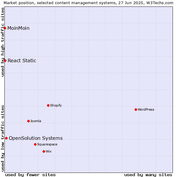 Market position of OpenSolution Systems vs. React Static vs. MoinMoin