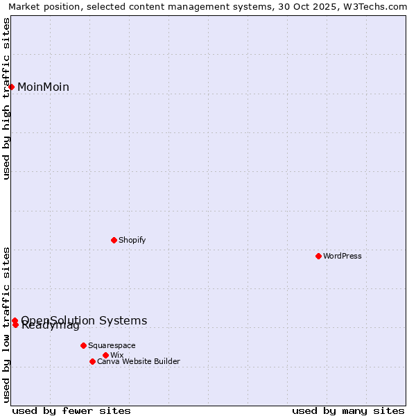 Market position of Readymag vs. OpenSolution Systems vs. MoinMoin