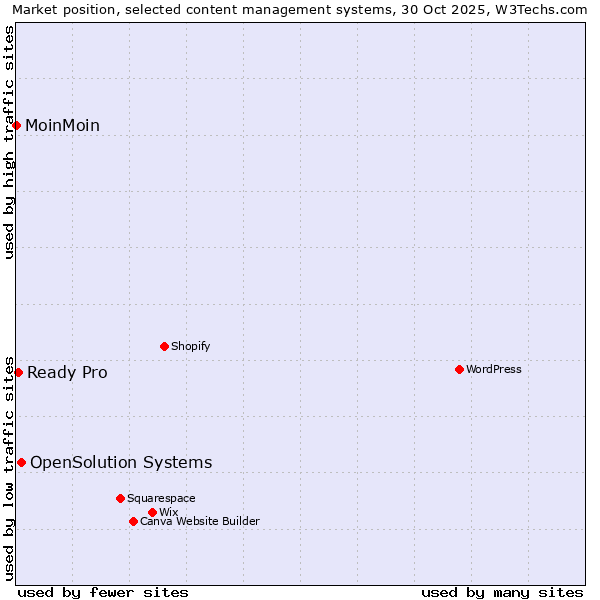 Market position of OpenSolution Systems vs. Ready Pro vs. MoinMoin