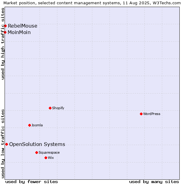 Market position of OpenSolution Systems vs. RebelMouse vs. MoinMoin