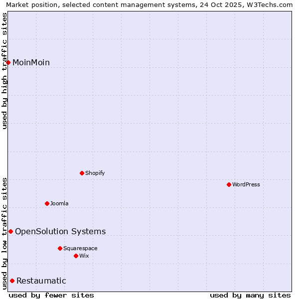 Market position of Restaumatic vs. OpenSolution Systems vs. MoinMoin