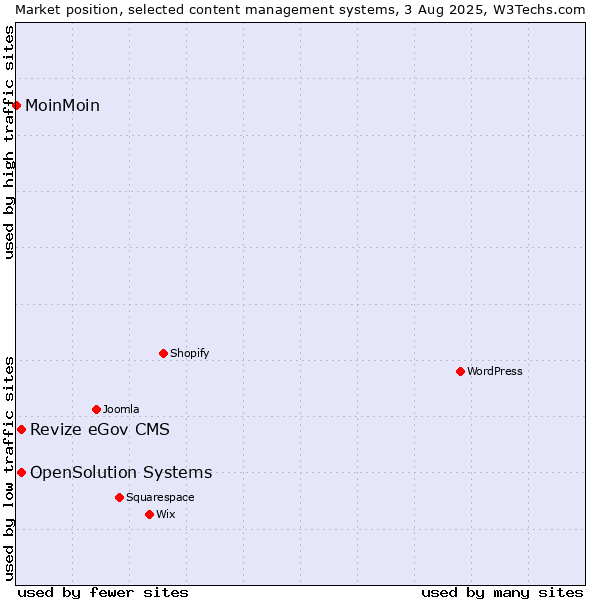 Market position of Revize eGov CMS vs. OpenSolution Systems vs. MoinMoin