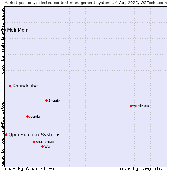 Market position of Roundcube vs. OpenSolution Systems vs. MoinMoin