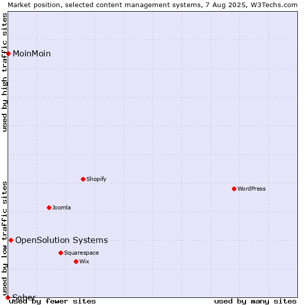 Market position of OpenSolution Systems vs. MoinMoin vs. Saber