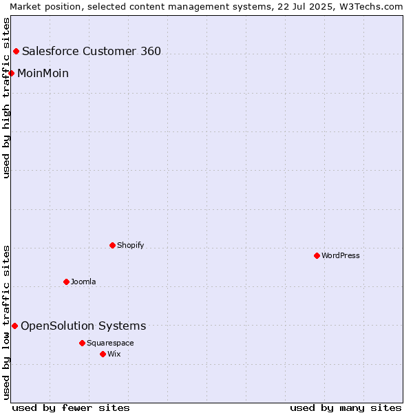 Market position of Salesforce Customer 360 vs. OpenSolution Systems vs. MoinMoin