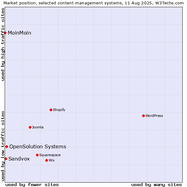 Market position of OpenSolution Systems vs. Sandvox vs. MoinMoin